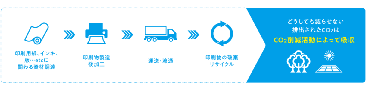 カーボンオフセットとは