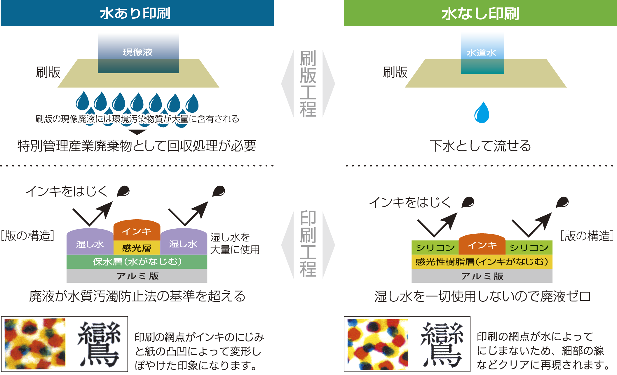 水なしオフセット印刷仕組み