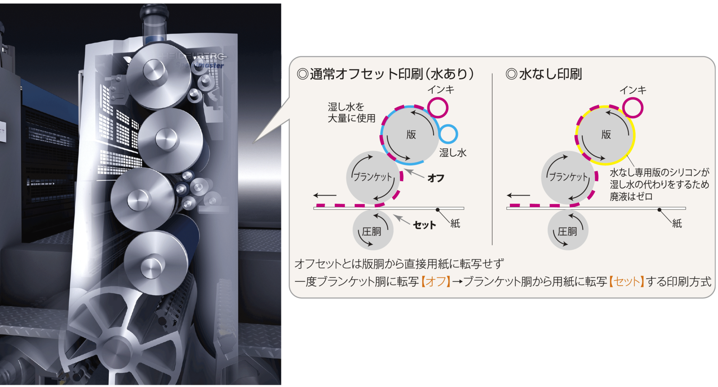 水なしオフセット印刷機